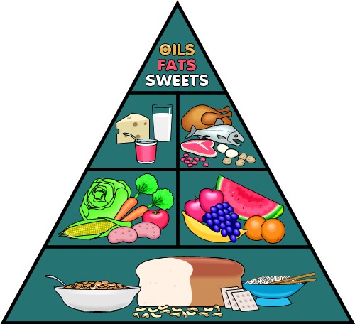 Food pyramid; Misc, Totem, Graphics, Food, Pyramid