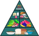 Food pyramid, Food