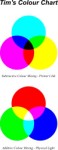 Colour chart, Graphics